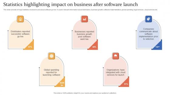 Statistics Highlighting Impact On Business After Software Launch Introduction Pdf