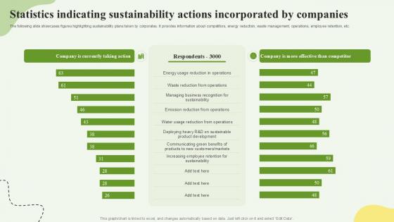 Statistics Indicating Sustainability Actions Incorporated By Companies Ppt Example SS