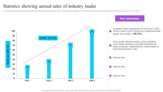 Statistics Showing Annual Sales Of Industry Leader Effective GTM Techniques Formats PDF