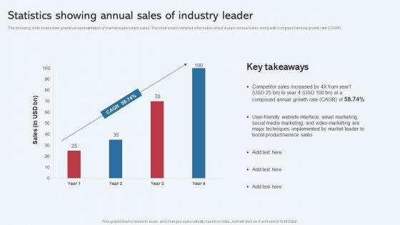 Statistics Showing Annual Sales Of Industry Leader Effective Startup Promotion Plan Icons Pdf