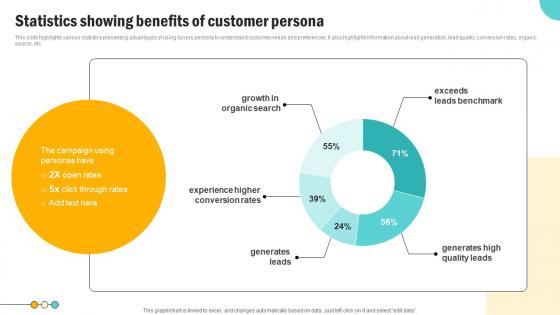 Statistics Showing Benefits Of Consumer Persona Development Strategy Pictures Pdf