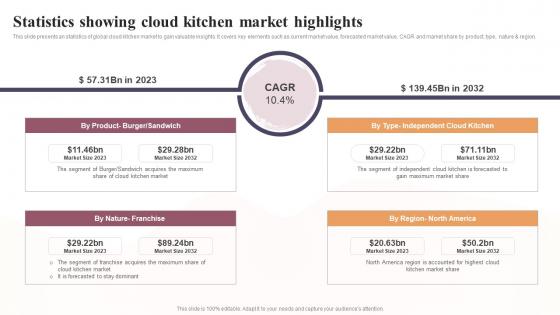 Statistics Showing Cloud Kitchen Market Highlights Global Virtual Restaurant Ideas Pdf