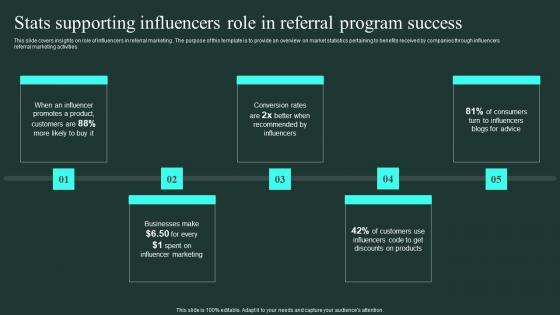 Stats Supporting Influencers Role In Referral Program Success Word Of Mouth Marketing Pictures Pdf