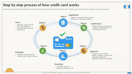 Step By Step Process Of How Credit Card Works Swipe Smartly A Practical Guide Fin SS V