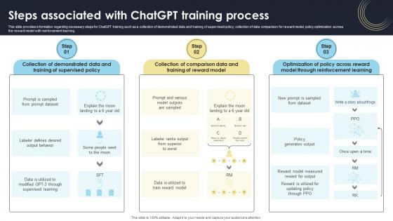 Steps Associated With ChatGPT Training Process How Generative AI Tools Work AI SS V
