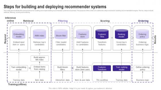 Steps For Building And Deploying Recommender Use Cases Of Filtering Methods Clipart Pdf