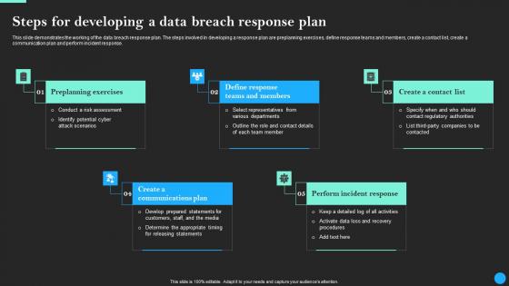 Steps For Developing A Data Breach Response Plan Data Breach Prevention Demonstration Pdf