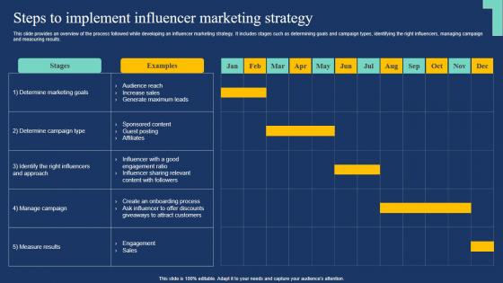 Steps To Implement Influencer Marketing Strategy Market Expansion Tactic Clipart Pdf