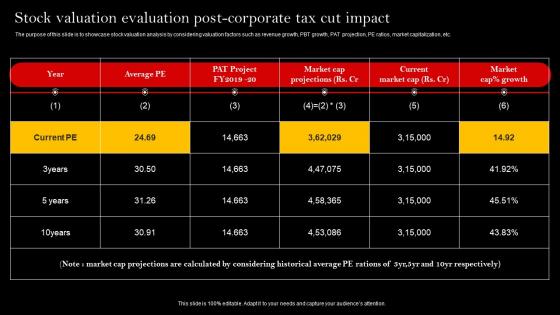 Stock Valuation Evaluation Post Corporate Tax Cut Impact Formats Pdf