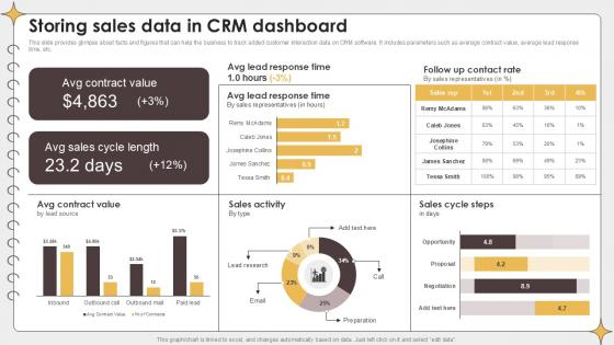 Storing Sales Data In CRM Dashboard Planning Outreach Campaigns PPT Slide