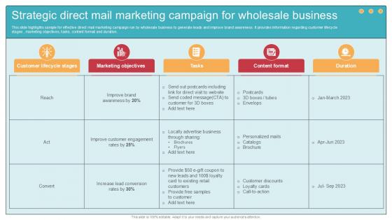 Strategic Direct Mail Marketing Comprehensive Guide To Wholesale Ppt Presentation