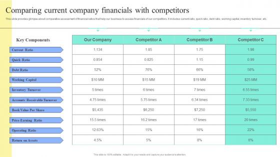 Strategic Financial Planning And Administration Comparing Current Company Financials Infographics PDF