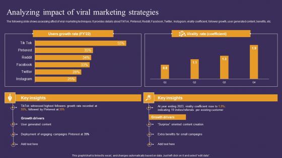 Strategic Guide To Attract Analyzing Impact Of Viral Marketing Strategies Elements Pdf