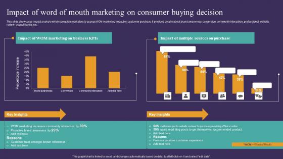 Strategic Guide To Attract Impact Of Word Of Mouth Marketing On Consumer Formats Pdf