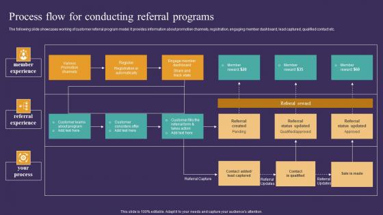 Strategic Guide To Attract Process Flow For Conducting Referral Programs Infographics Pdf