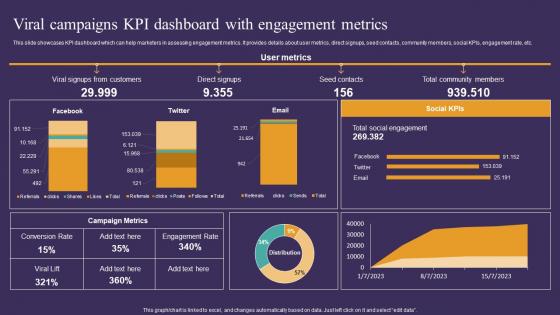 Strategic Guide To Attract Viral Campaigns KPI Dashboard With Engagement Metrics Summary Pdf