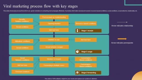 Strategic Guide To Attract Viral Marketing Process Flow With Key Stages Rules Pdf