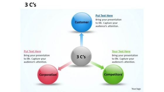 Strategic Management 3 C S Marketing Diagram