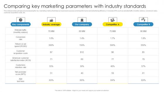 Strategic Marketing Plan Comparing Key Marketing Parameters With Industry Mockup Pdf