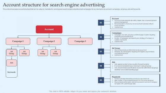 Strategic Performance Marketing Campaign Account Structure For Search Engine Advertising Themes Pdf