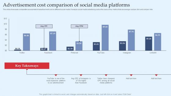 Strategic Performance Marketing Campaign Advertisement Cost Comparison Of Social Brochure Pdf