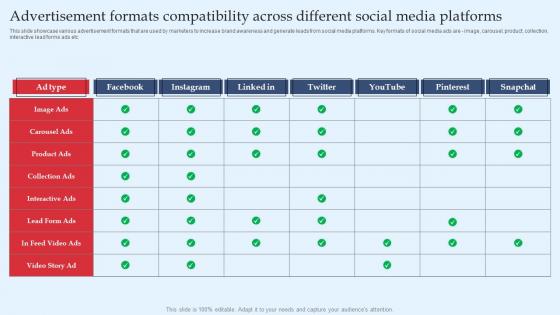 Strategic Performance Marketing Campaign Advertisement Formats Compatibility Across Designs Pdf