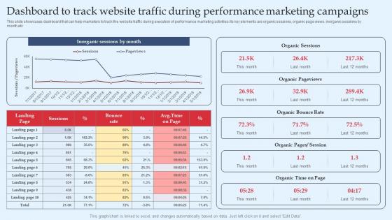 Strategic Performance Marketing Campaign Dashboard To Track Website Traffic During Clipart Pdf