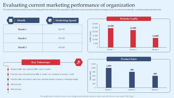 Strategic Performance Marketing Campaign Evaluating Current Marketing Performance Background Pdf