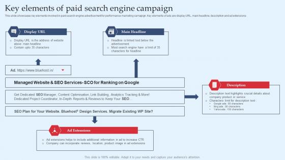 Strategic Performance Marketing Campaign Key Elements Of Paid Search Engine Structure Pdf
