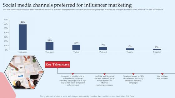 Strategic Performance Marketing Campaign Social Media Channels Preferred Rules Pdf