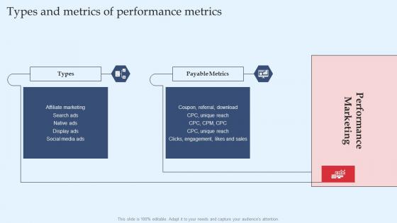 Strategic Performance Marketing Campaign Types And Metrics Of Performance Information Pdf