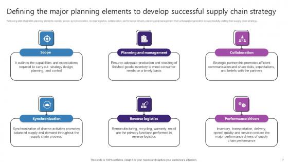 Strategic Plan For Enhancing Supply Chain Performance Ppt Powerpoint Presentation Complete Deck