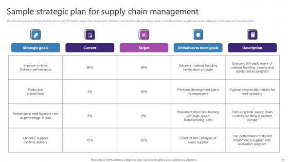 Strategic Plan For Enhancing Supply Chain Performance Ppt Powerpoint Presentation Complete Deck