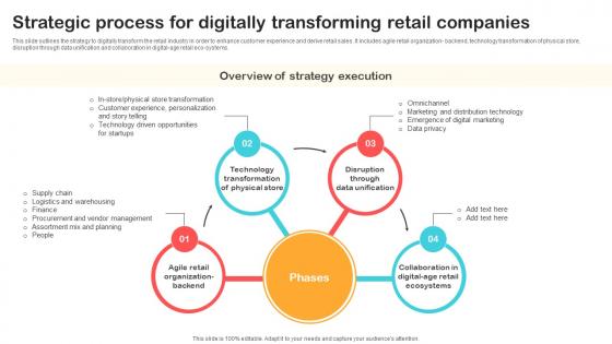 Strategic Process For Digitally Transforming Retail Optimizing Retail Operations With Digital DT SS V