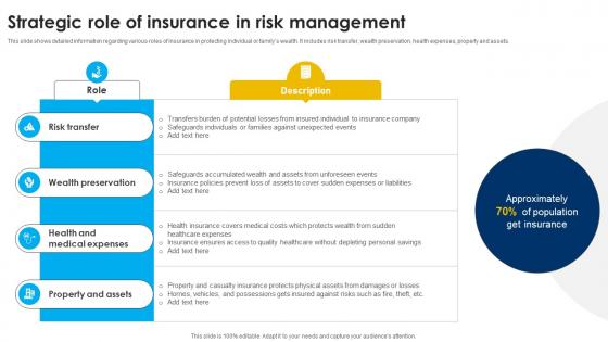 Strategic Role Of Insurance In Risk Management Strategic Wealth Management And Financial Fin SS V