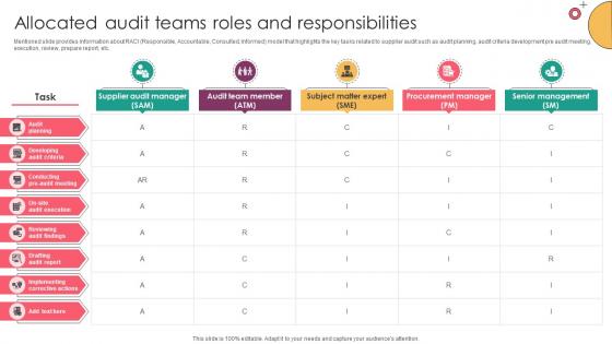 Strategic Supplier Evaluation Allocated Audit Teams Roles And Responsibilities Strategic Supplier Evaluation Allocated Audit Teams Roles And Responsibilities