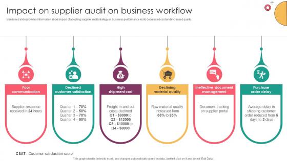 Strategic Supplier Evaluation Impact On Supplier Audit On Business Workflow Strategic Supplier Evaluation Impact On Supplier Audit On Business Workflow