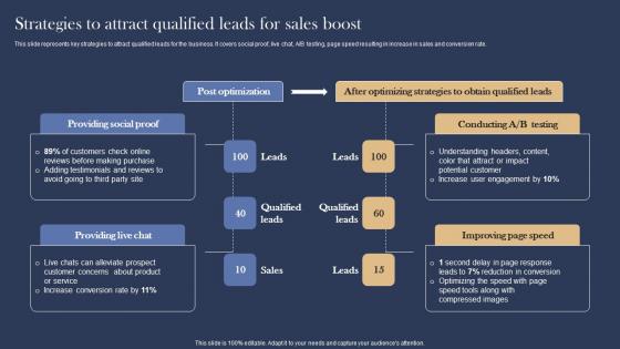 Strategies To Attract Qualified Management And Marketing Strategies For E Commerce Download Pdf