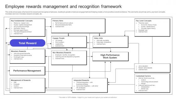 Strategies To Build Meaningful Employee Rewards Management And Recognition Framework Diagrams PDF