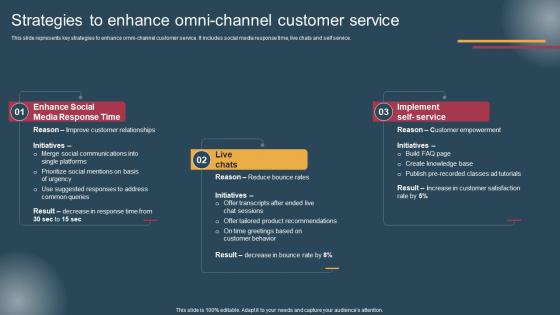 Strategies To Enhance Omni Conversion Of Customer Support Services Elements Pdf