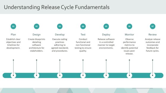 Streamlined Software Release Schedule PPT Presentation AT Slide06