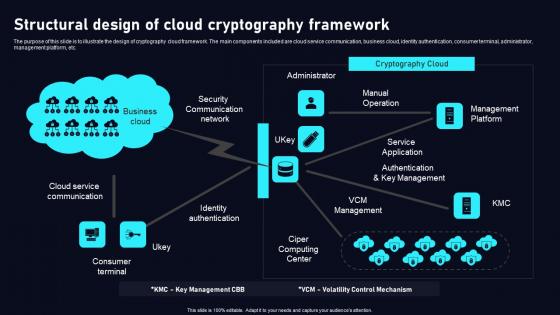 Structural Design Of Cloud Cryptography Cloud Data Security Using Cryptography Themes Pdf