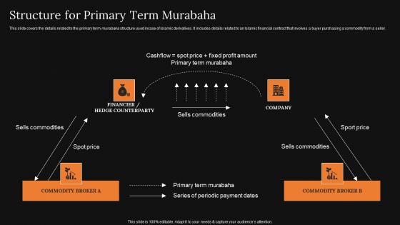 Structure For Primary Term Murabaha A Detailed Knowledge Of Islamic Finance Download Pdf