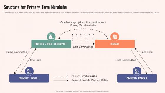 Structure For Primary Term Murabaha Comprehensive Guide Islamic Elements PDF