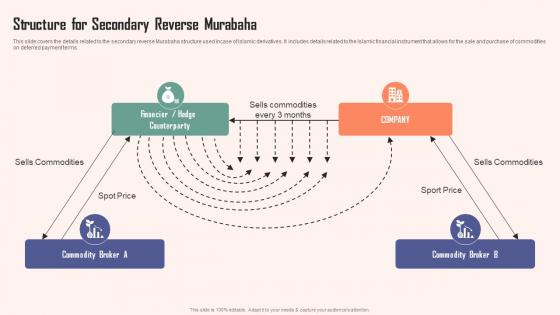 Structure For Secondary Reverse Murabaha Comprehensive Guide Islamic Elements PDF