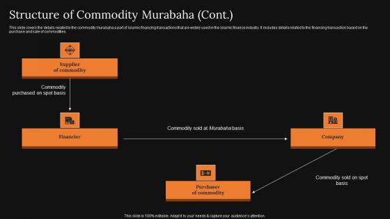 Structure Of Commodity Murabaha A Detailed Knowledge Of Islamic Finance Icons Pdf