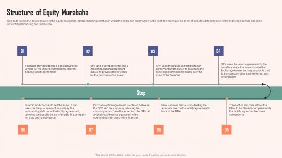 Structure Of Equity Murabaha Comprehensive Guide Islamic Graphics PDF