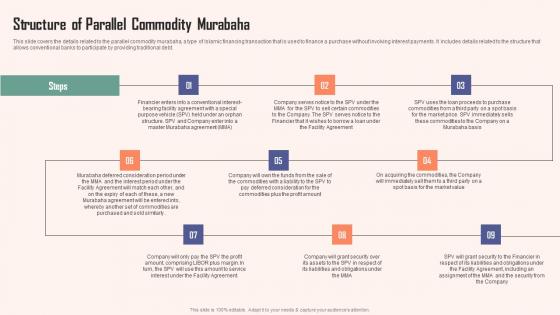 Structure Of Parallel Commodity Murabaha Comprehensive Guide Islamic Demonstration PDF