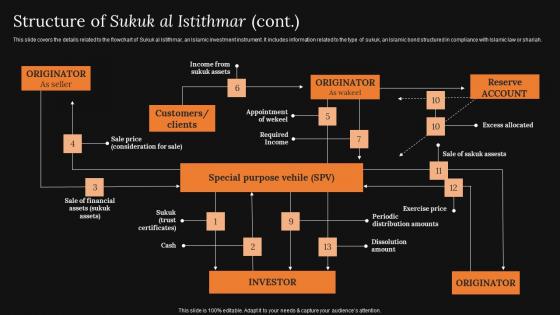 Structure Of Sukuk Al Istithmar A Detailed Knowledge Of Islamic Finance Graphics Pdf