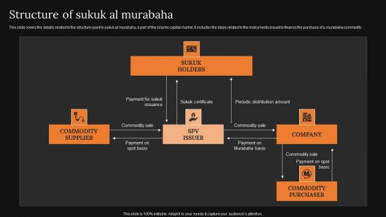 Structure Of Sukuk Al Murabaha A Detailed Knowledge Of Islamic Finance Elements Pdf